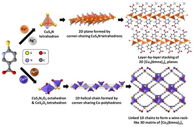 Figure 1. Sandwich-like (upper) and wine-rack-like (lower) metal-organic chalcogenides