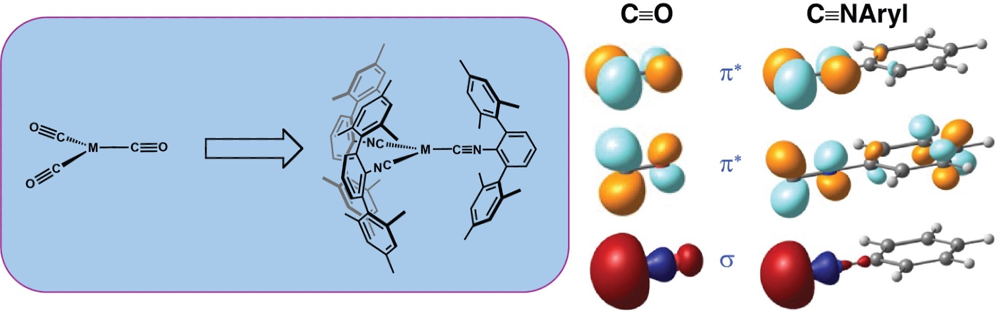 The carbonyl/isocyanide analogy in transition metal chemistry